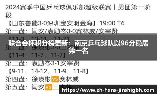 联合会杯积分榜更新:南京乒乓球队以96分稳居第一名
